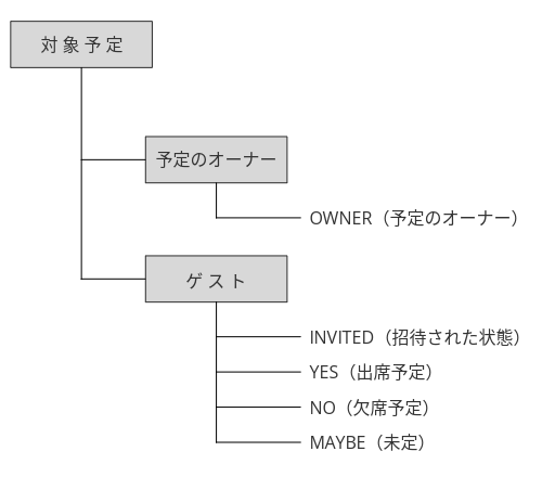 getMyStatusのイメージ