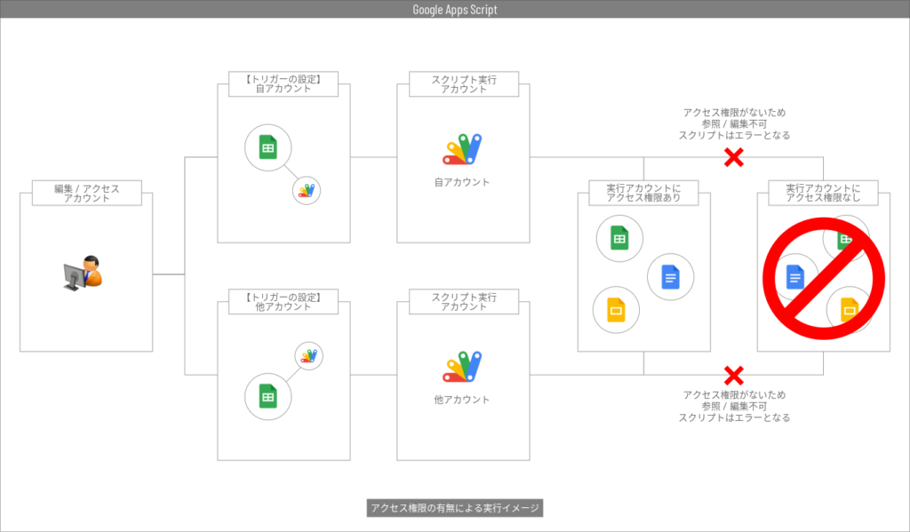 アクセス権限の有無による実行イメージの違い