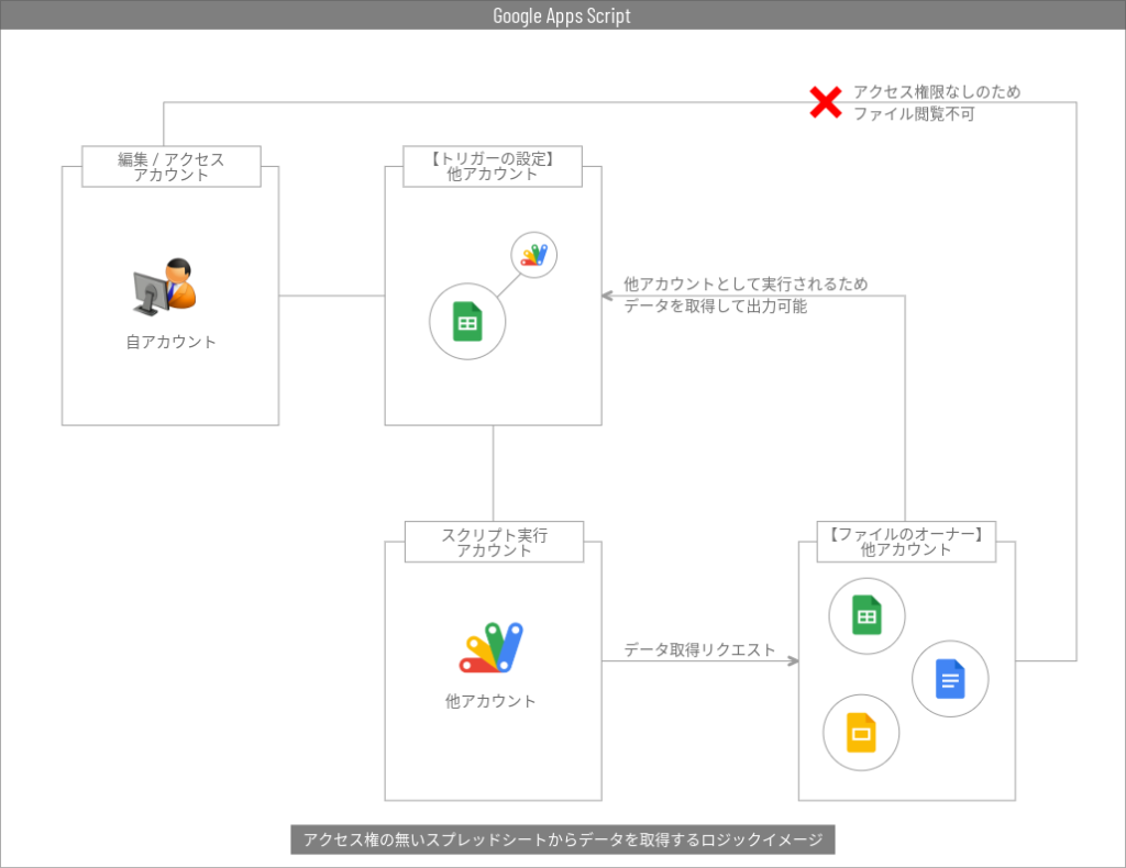 アクセス権のないファイルからデータを取得するイメージ